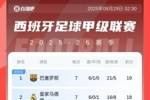 西甲积分榜：巴萨连续两轮逆转取胜，1分优势反超皇马登顶