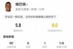 低迷！姆巴佩本场1助攻 5射2正+3错失进球+7对抗0成功 仅获5.8分