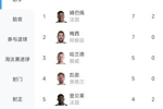 梅姆争锋！世界杯射手榜：姆巴佩7球追平梅西，因助攻多排名第一